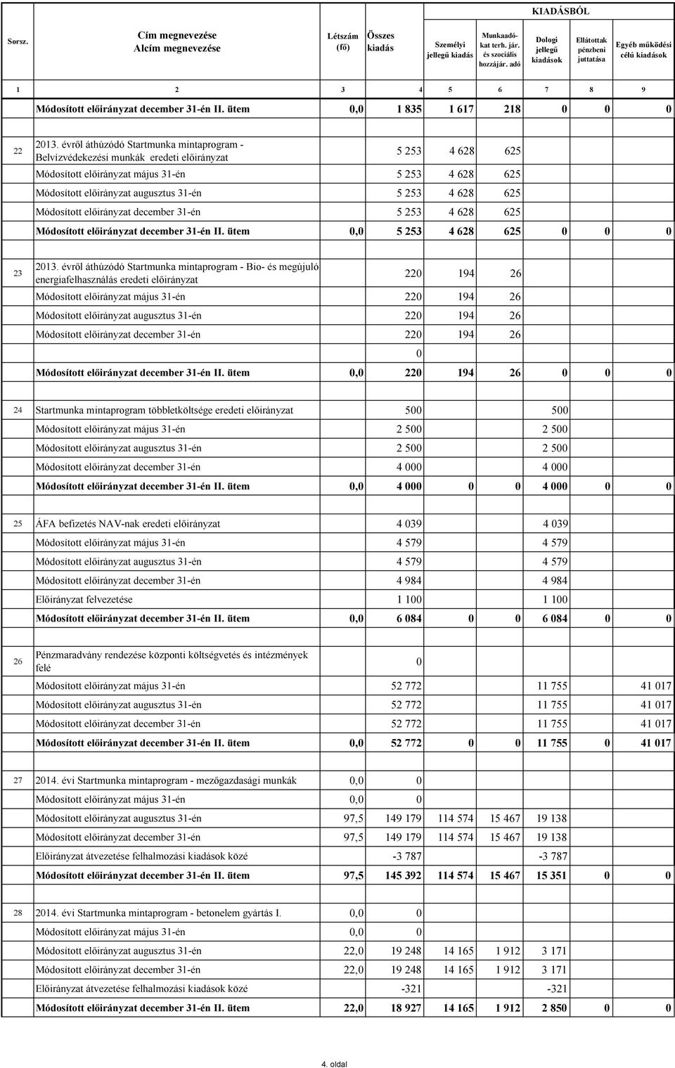 évről áthúzódó Startmunka mintaprogram Belvízvédekezési munkák eredeti 5 253 4 628 625 Módosított május 31én 5 253 4 628 625 Módosított augusztus 31én 5 253 4 628 625 Módosított december 31én 5 253 4