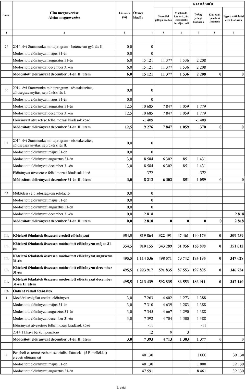 0,0 0 Módosított május 31én 0,0 0 Módosított augusztus 31én 6,0 15 121 11 377 1 536 2 208 Módosított december 31én 6,0 15 121 11 377 1 536 2 208 Módosított december 31én II.