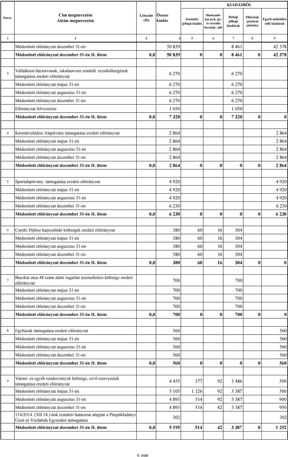 ütem 0,0 50 839 0 0 8 461 0 42 378 3 Vállalkozó háziorvosok, iskolaorvosi rendelő rezsiköltségének támogatása eredeti 6 270 6 270 Módosított május 31én 6 270 6 270 Módosított augusztus 31én 6 270 6