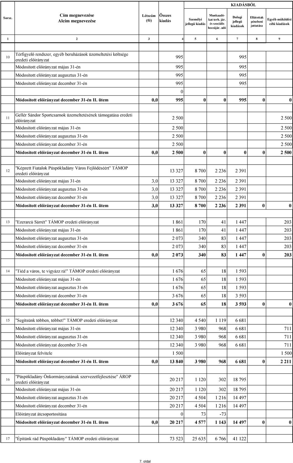 május 31én 995 995 Módosított augusztus 31én 995 995 Módosított december 31én 995 995 Módosított december 31én II.