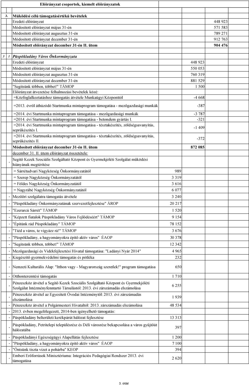 ütem 904 476 3 1 Püspökladány Város Önkormányzata Eredeti 448 923 Módosított május 31én 550 053 Módosított augusztus 31én 760 319 Módosított december 31én 881 529 "Segítsünk többen, többet!