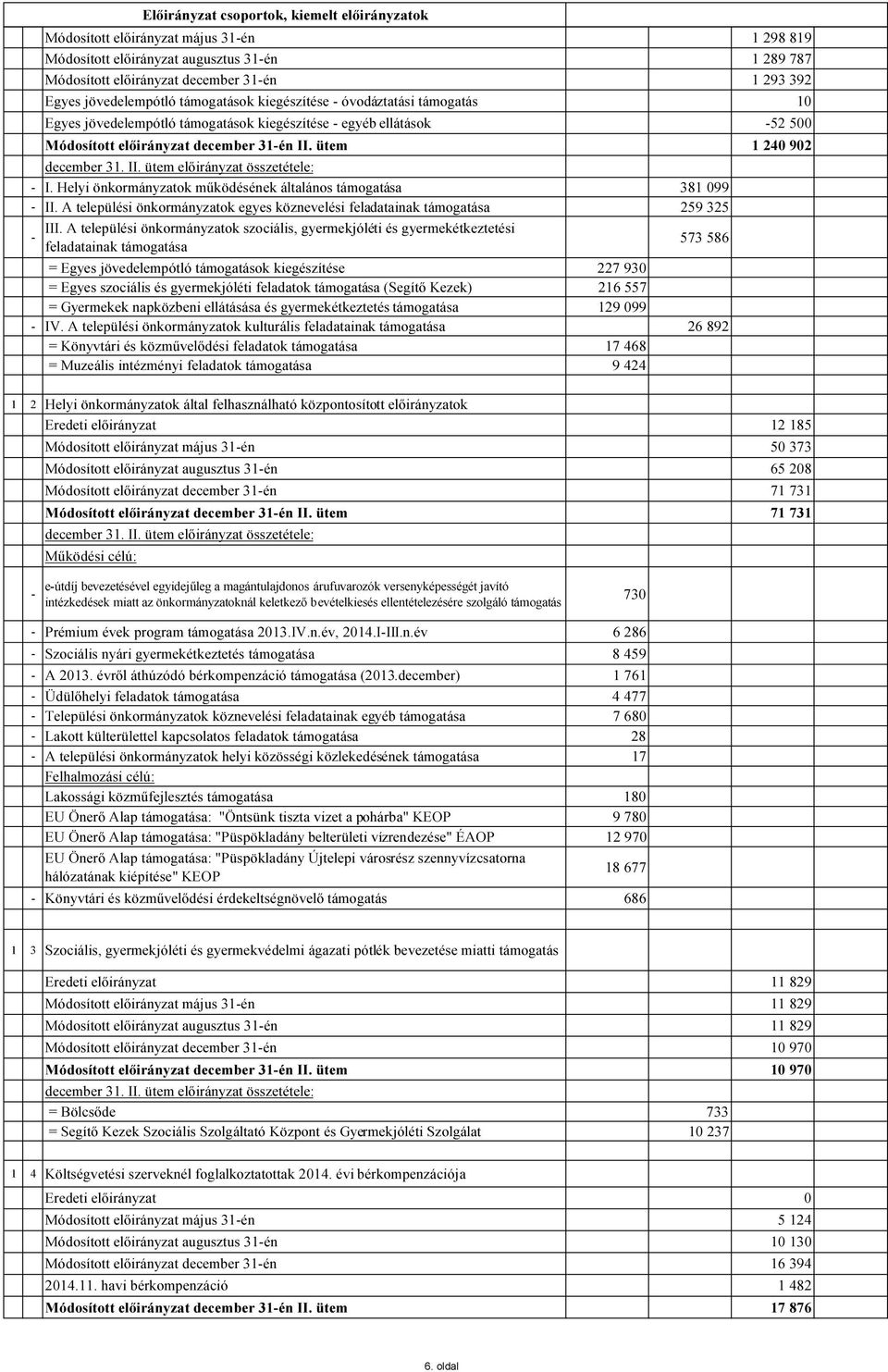 Helyi önkormányzatok működésének általános támogatása 381 099 II. A települési önkormányzatok egyes köznevelési feladatainak támogatása 259 325 III.