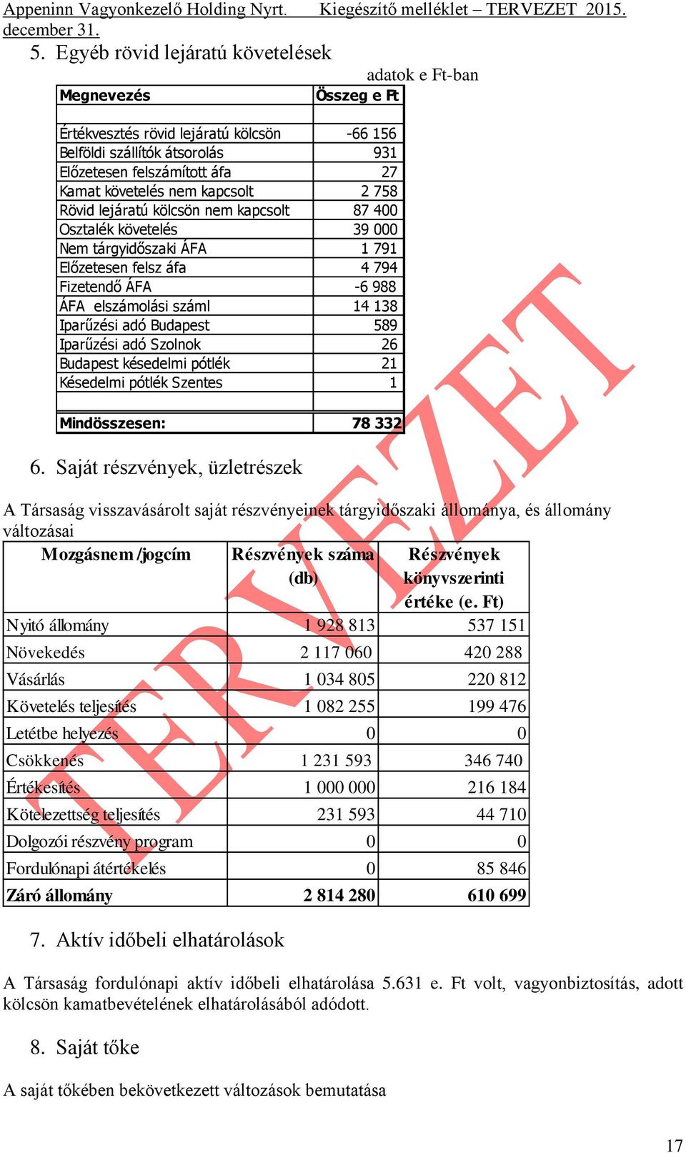 Budapest 589 Iparűzési adó Szolnok 26 Budapest késedelmi pótlék 21 Késedelmi pótlék Szentes 1 Mindösszesen: 78 332 6.