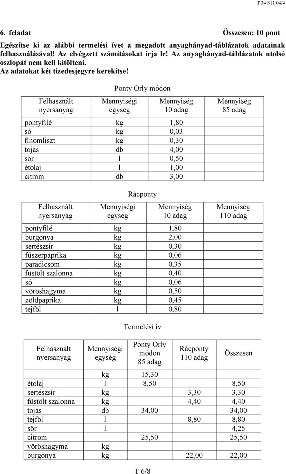 Felhasznált nyersanyag Ponty Orly módon i egység 10 adag pontyfilé kg 1,80 só kg 0,03 finomliszt kg 0,30 tojás db 4,00 sör l 0,50 étolaj l 1,00 citrom db 3,00 Felhasznált nyersanyag i egység Rácponty