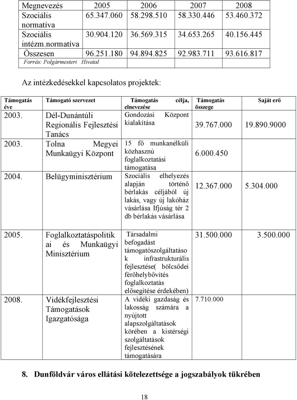 Dél-Dunántúli Regionális Fejlesztési Tanács 2003. Tolna Megyei Munkaügyi Központ Támogatás összege Saját erő kialakítása 39.767.000 19.890.