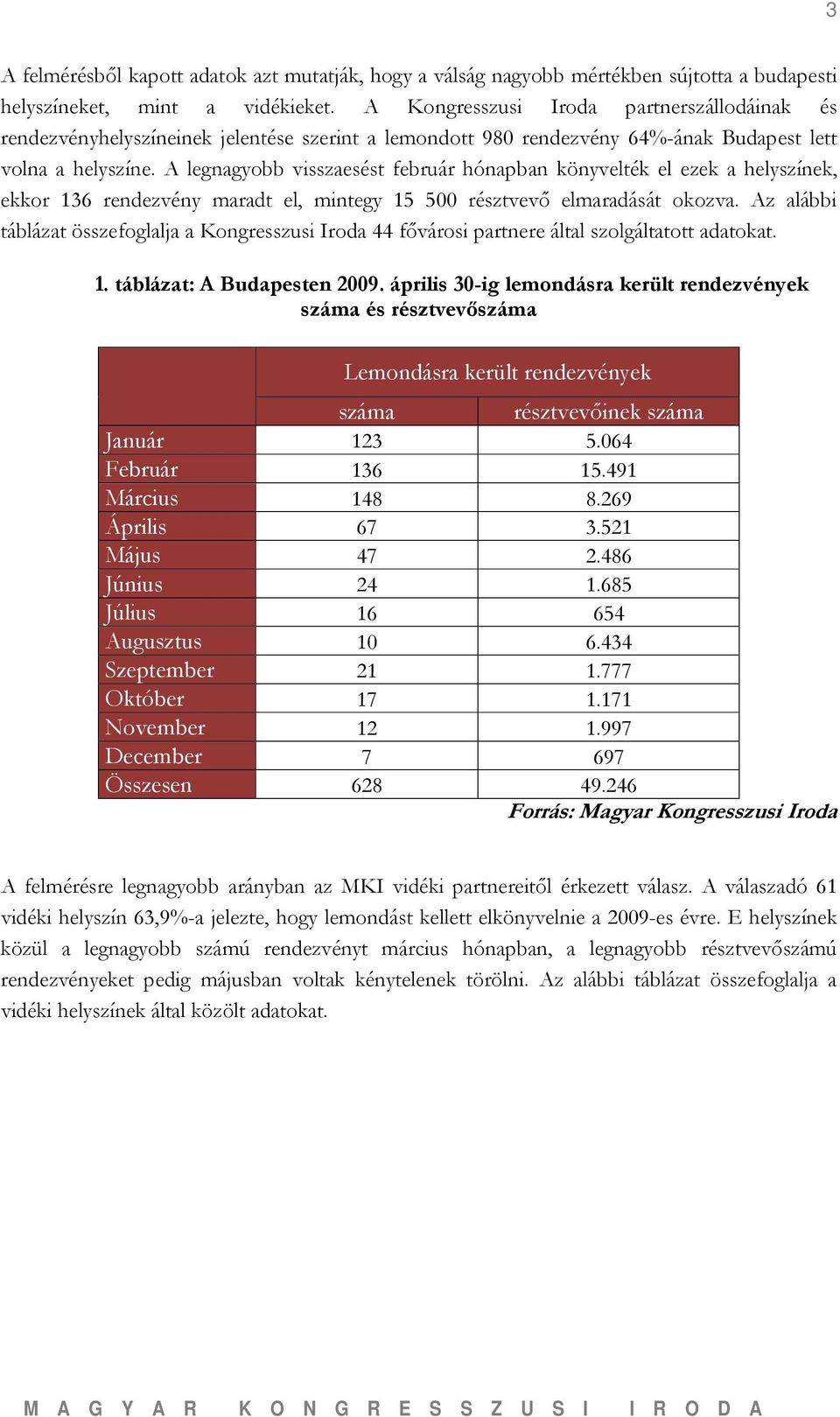 A legnagyobb visszaesést február hónapban könyvelték el ezek a helyszínek, ekkor 136 rendezvény maradt el, mintegy 15 500 résztvevő elmaradását okozva.