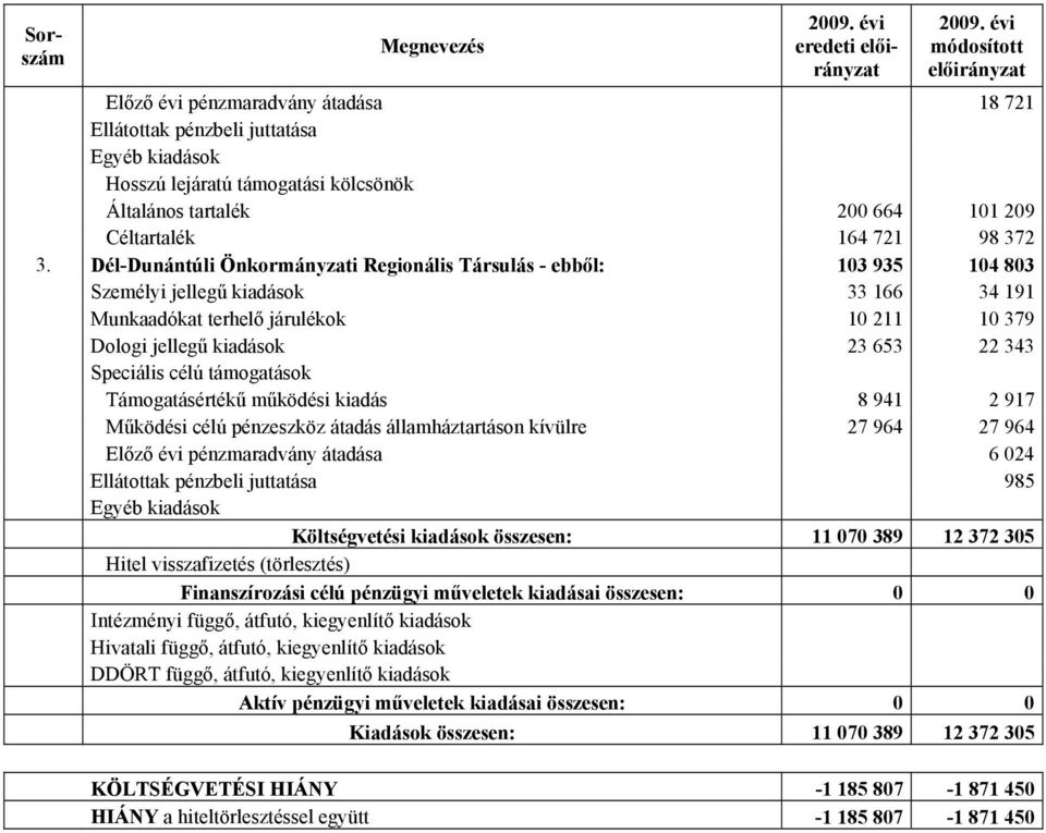 Dél-Dunántúli Önkormányzati Regionális Társulás - ebből: 103 935 104 803 Személyi jellegű kiadások 33 166 34 191 Munkaadókat terhelő járulékok 10 211 10 379 Dologi jellegű kiadások 23 653 22 343