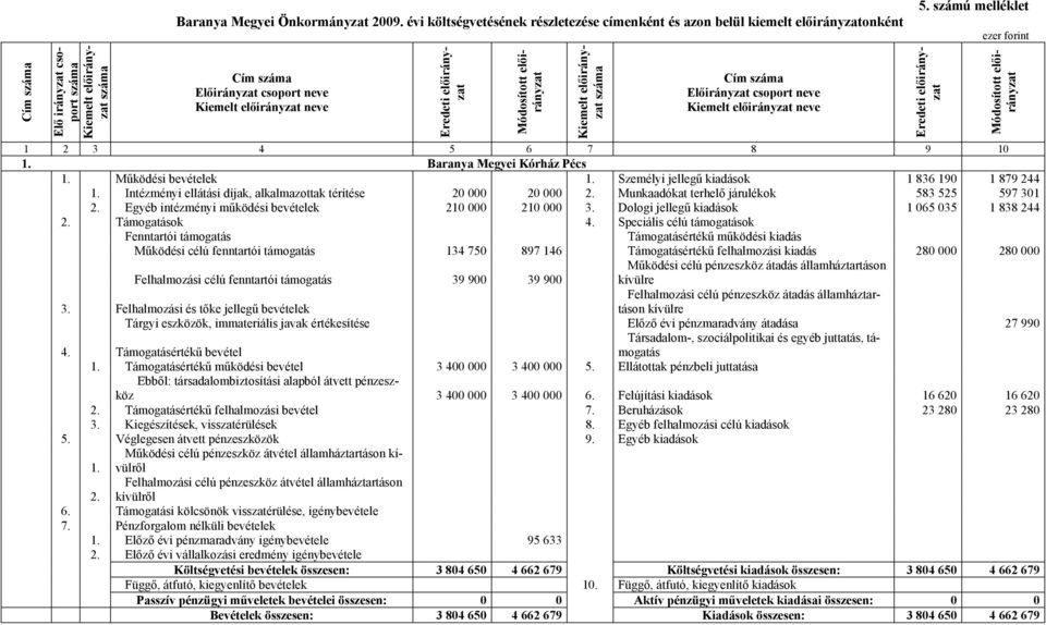 Munkaadókat terhelő járulékok 583 525 597 301 2. Egyéb intézményi működési bevételek 210 000 210 000 3. Dologi jellegű kiadások 1 065 035 1 838 244 2. Támogatások 4.