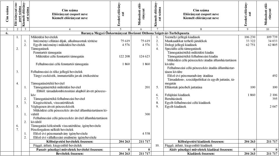 Dologi jellegű kiadások 62 751 62 805 2. Támogatások 4.