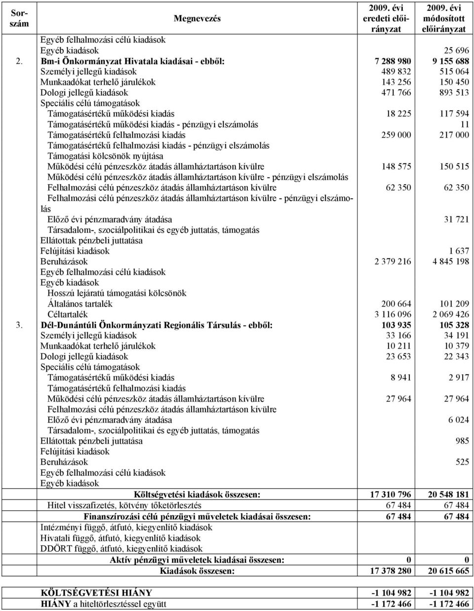 Speciális célú támogatások Támogatásértékű működési kiadás 18 225 117 594 Támogatásértékű működési kiadás - pénzügyi elszámolás 11 Támogatásértékű felhalmozási kiadás 259 000 217 000 Támogatásértékű