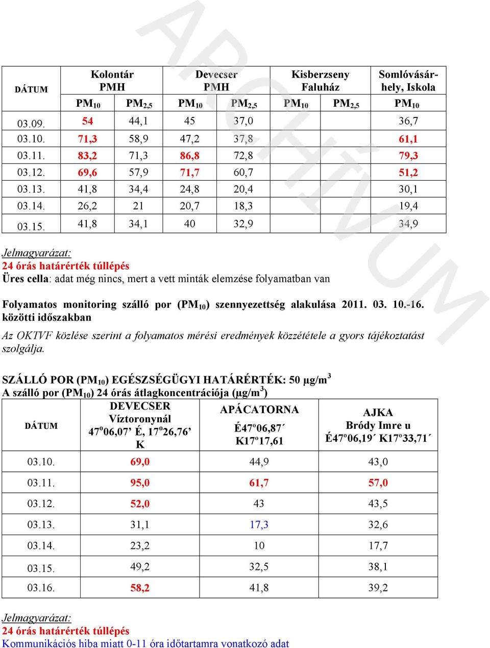 41,8 34,1 40 32,9 34,9 Jelmagyarázat: 24 órás határérték túllépés Üres cella: adat még nincs, mert a vett minták elemzése folyamatban van Folyamatos monitoring szálló por (PM 10 ) szennyezettség