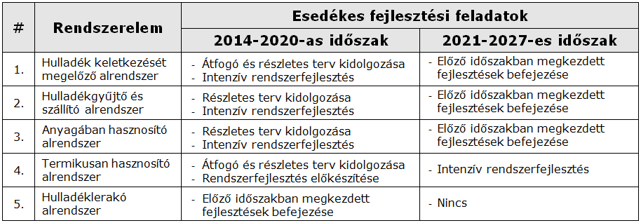 Hulladékgazdálkodási Fejlesztési Koncepció 2014-2027 Forrás: Országos Hulladékhasznosítási Konferencia, Gyula 2014 (OHÜ) Hulladékgazdálkodási vonatkozású EU-s források Operatív Program neve Forrás