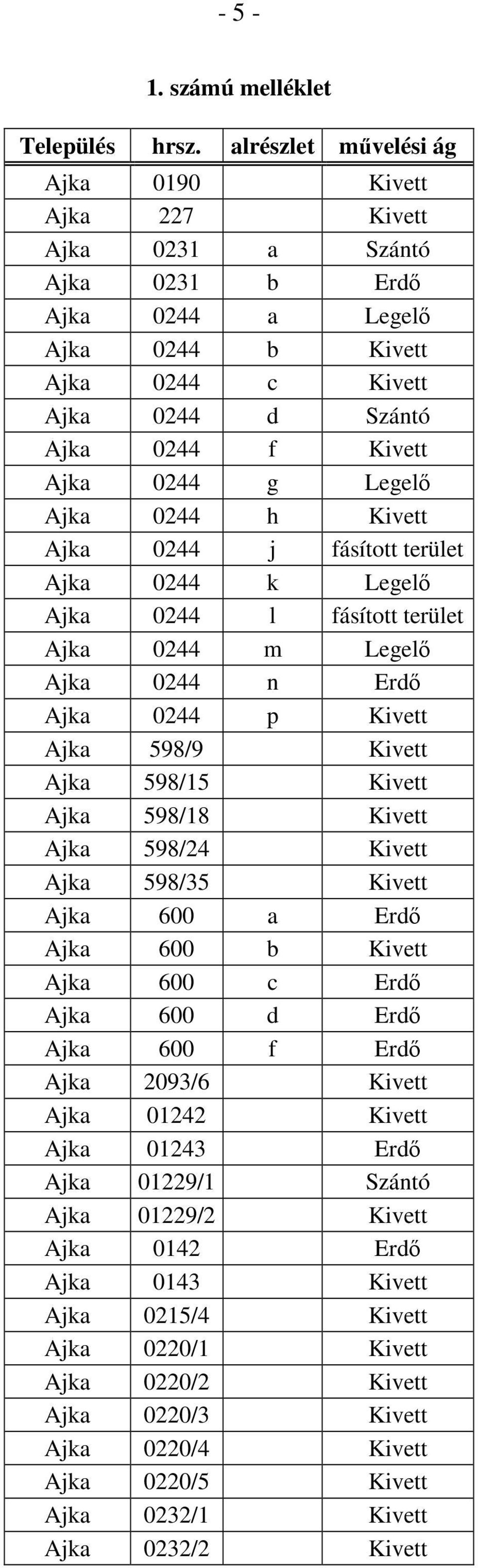Legelı Ajka 0244 h Kivett Ajka 0244 j fásított terület Ajka 0244 k Legelı Ajka 0244 l fásított terület Ajka 0244 m Legelı Ajka 0244 n Erdı Ajka 0244 p Kivett Ajka 598/9 Kivett Ajka 598/15 Kivett Ajka