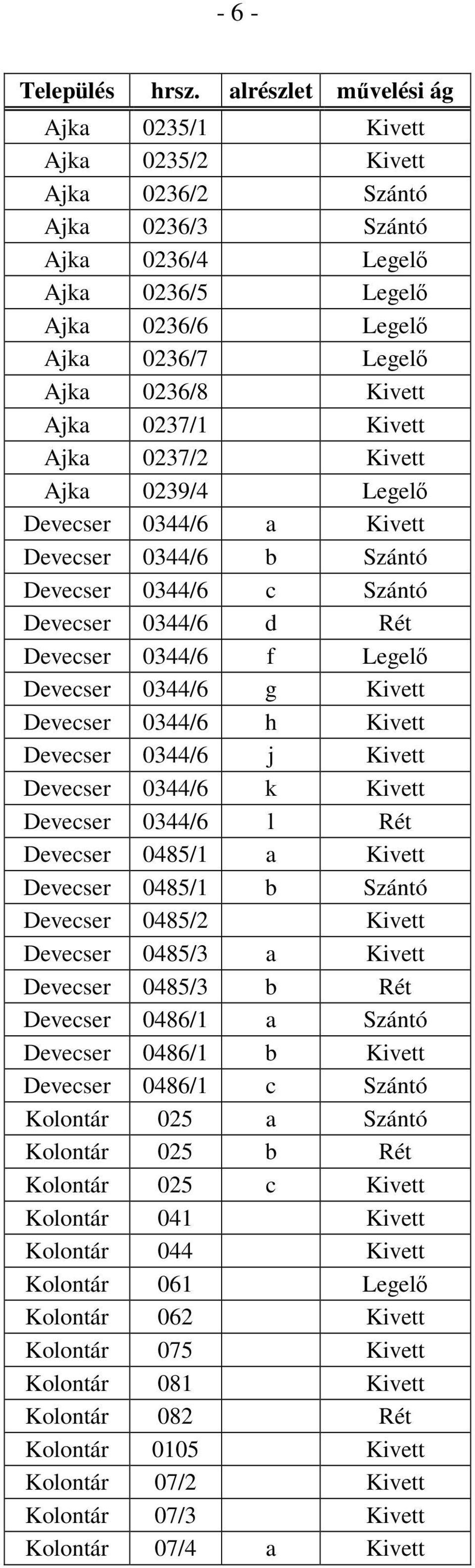 0237/1 Kivett Ajka 0237/2 Kivett Ajka 0239/4 Legelı Devecser 0344/6 a Kivett Devecser 0344/6 b Szántó Devecser 0344/6 c Szántó Devecser 0344/6 d Rét Devecser 0344/6 f Legelı Devecser 0344/6 g Kivett