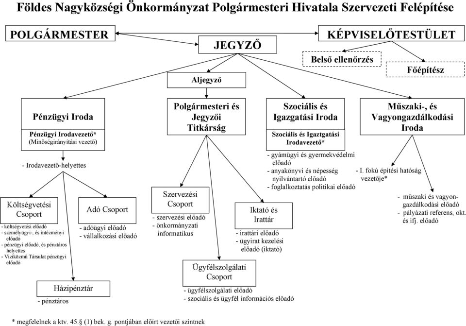 Házipénztár Adó Csoport - adóügyi - vállalkozási Polgármesteri és Jegyzői Titkárság Szervezési Csoport - szervezési - önkormányzati informatikus Ügyfélszolgálati Csoport Iktató és Irattár - irattári