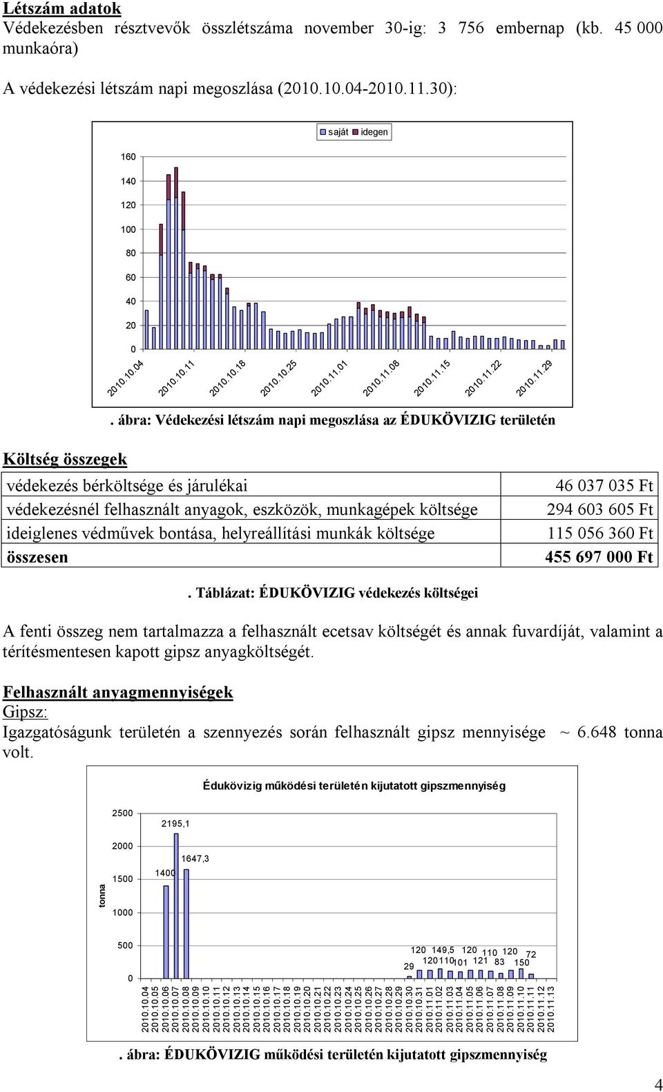 ábra: Védekezési létszám napi megoszlása az ÉDUKÖVIZIG területén Költség összegek védekezés bérköltsége és járulékai védekezésnél felhasznált anyagok, eszközök, munkagépek költsége ideiglenes