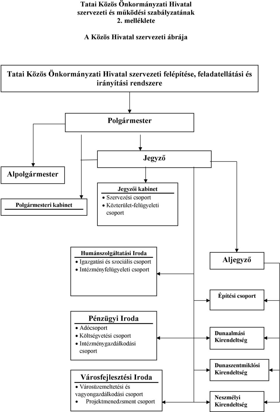 Jegyző Polgármesteri kabinet Jegyzői kabinet Szervezési csoport Közterület-felügyeleti csoport Humánszolgáltatási Iroda Igazgatási és szociális csoport Intézményfelügyeleti