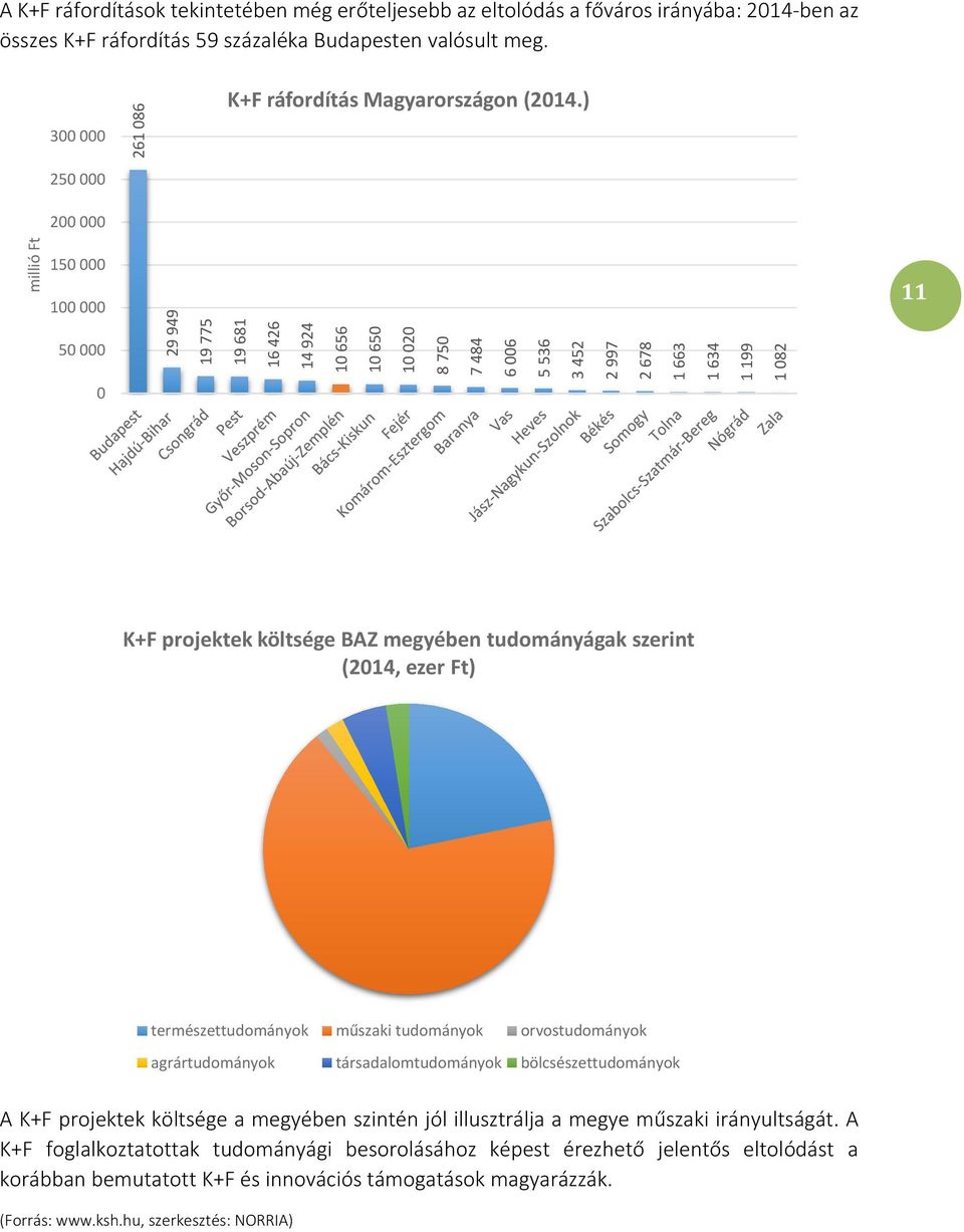 ) 3 25 2 15 1 11 5 K+F projektek költsége BAZ megyében tudományágak szerint (214, ezer Ft) természettudományok műszaki tudományok orvostudományok agrártudományok társadalomtudományok