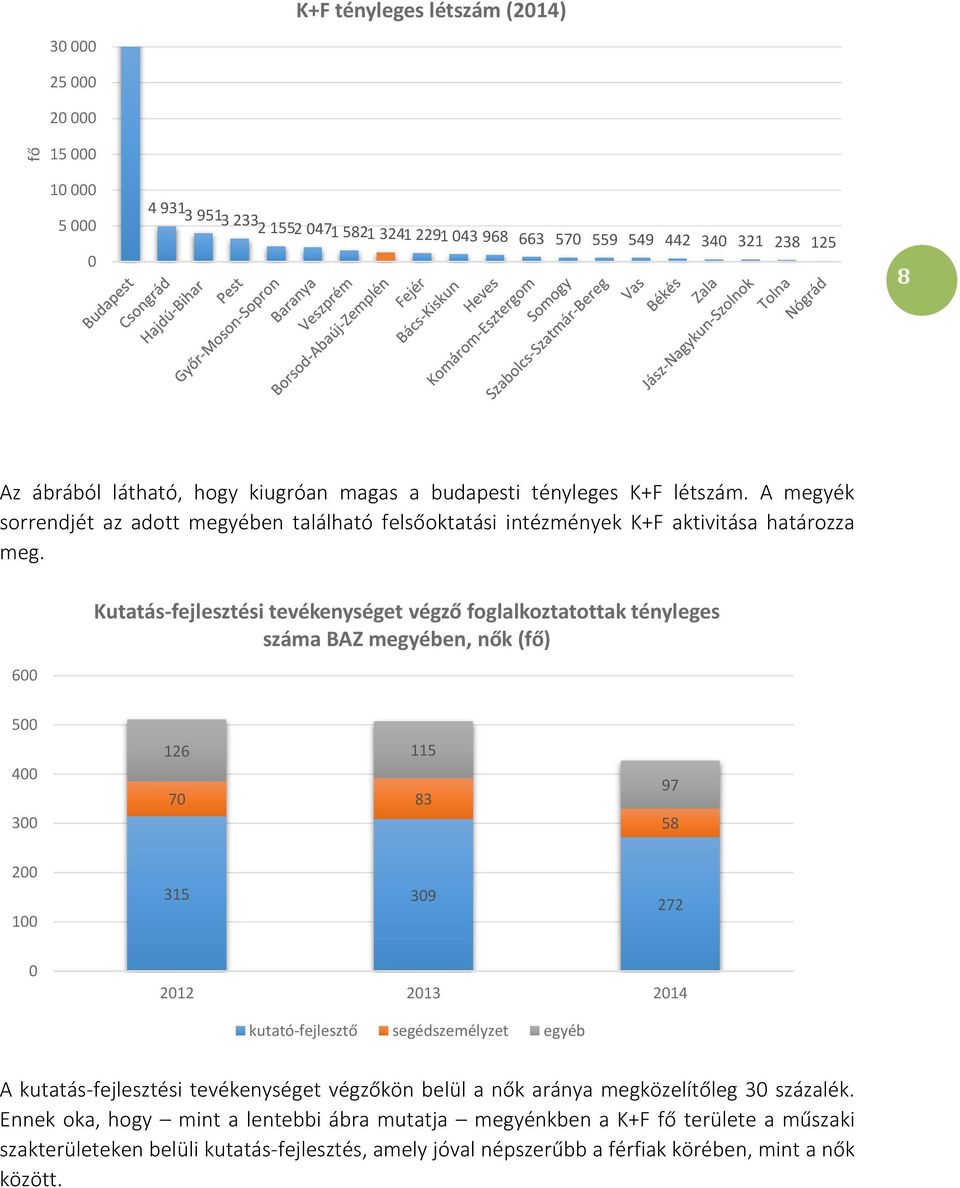 6 Kutatás-fejlesztési tevékenységet végző foglalkoztatottak tényleges száma BAZ megyében, nők (fő) 5 4 3 126 115 7 83 97 58 2 1 315 39 272 212 213 214 kutató-fejlesztő segédszemélyzet egyéb A