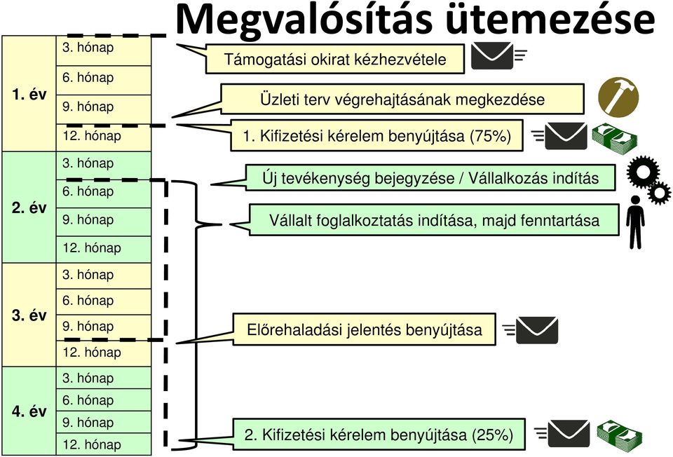 hónap Megvalósítás ütemezése Támogatási okirat kézhezvétele Üzleti terv végrehajtásának megkezdése 1.