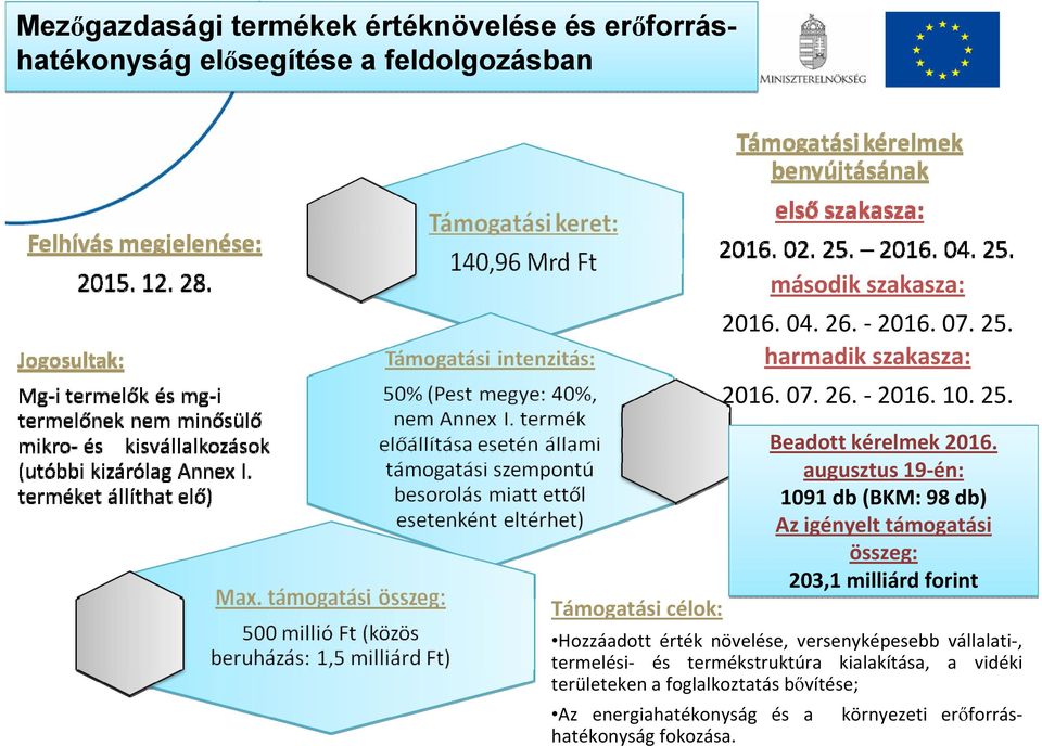 augusztus 19 én: 1091 db (BKM: 98 db) Az igényelt támogatási összeg: 203,1 milliárd forint Hozzáadott érték növelése,