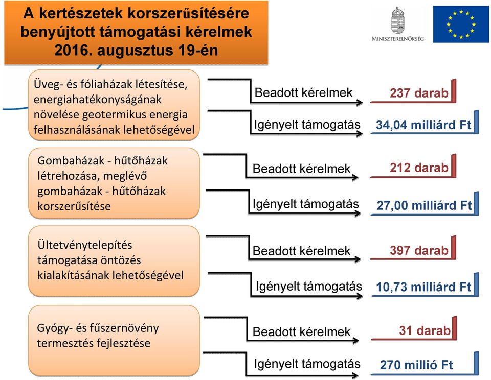 létrehozása, meglévő gombaházak hűtőházak korszerűsítése Beadott kérelmek Igényelt támogatás Beadott kérelmek Igényelt támogatás 237 darab 34,04 milliárd Ft