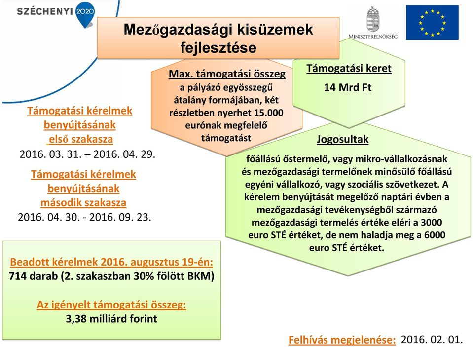 000 eurónak megfelelő támogatást Támogatási keret 14 Mrd Ft Jogosultak főállású őstermelő, vagy mikro vállalkozásnak és mezőgazdasági termelőnek minősülő főállású egyéni vállalkozó, vagy szociális