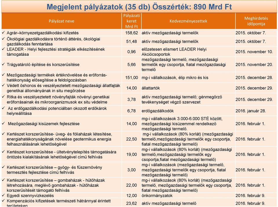 Ökológiai gazdálkodásra történő áttérés, ökológiai gazdálkodás fenntartása LEADER - Helyi fejlesztési stratégiák elkészítésének támogatása 51,48 aktív mezőgazdasági  0,96 Trágyatároló építése és