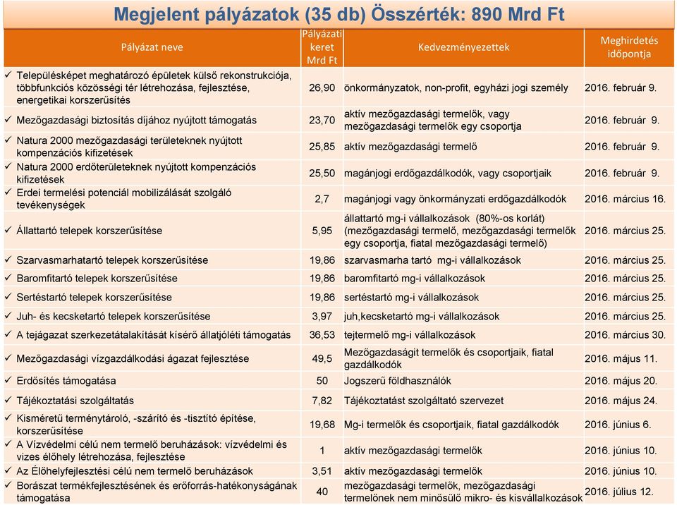 nyújtott kompenzációs kifizetések Erdei termelési potenciál mobilizálását szolgáló tevékenységek Állattartó telepek korszerűsítése 5,95 Kedvezményezettek Meghirdetés időpontja 26,90 önkormányzatok,