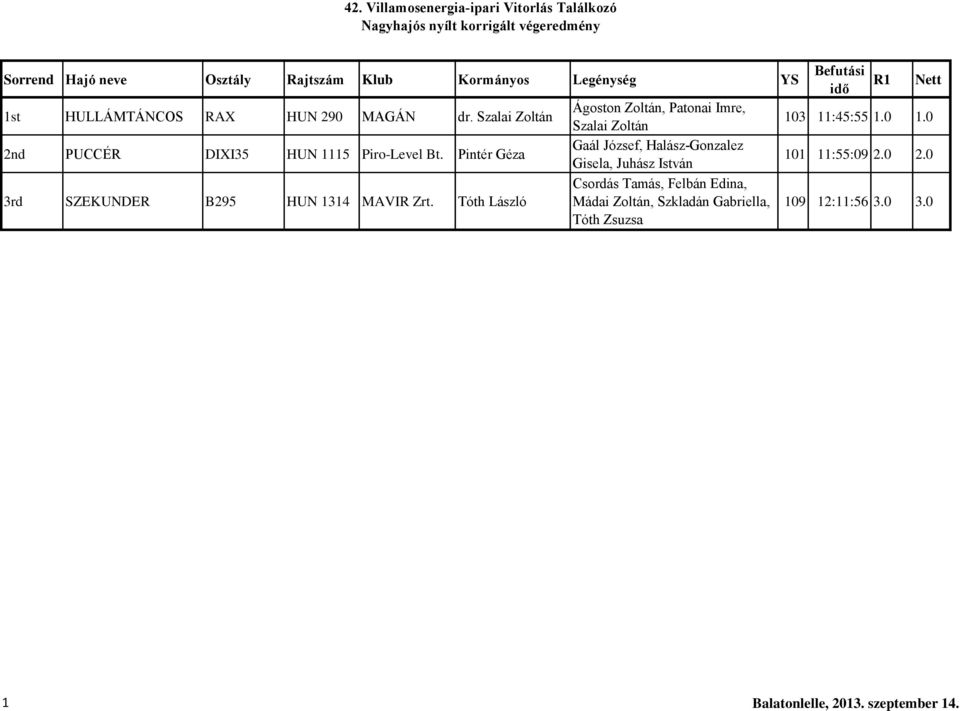 0 2nd PUCCÉR DIXI35 HUN 1115 Piro-Level Bt. Pintér Géza Gaál József, Halász-Gonzalez Gisela, Juhász István 101 11:55:09 2.0 2.0 3rd SZEKUNDER B295 HUN 1314 MAVIR Zrt.