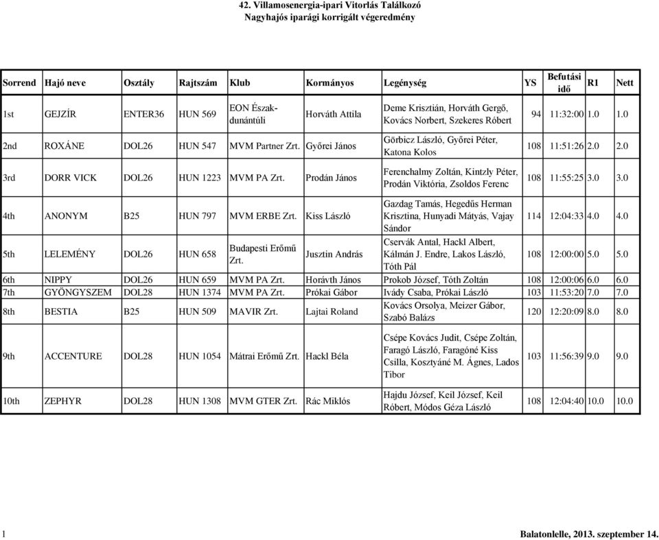 Prodán János Görbicz László, Győrei Péter, Katona Kolos Ferenchalmy Zoltán, Kintzly Péter, Prodán Viktória, Zsoldos Ferenc 108 11:51:26 2.0 2.0 108 11:55:25 3.0 3.