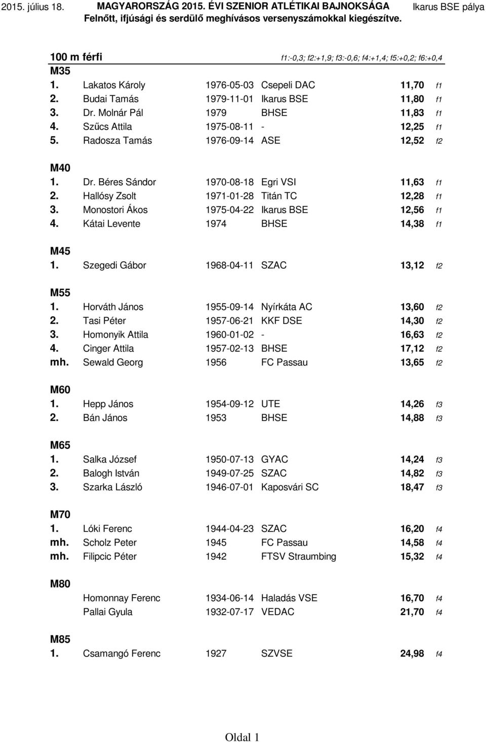 Hallósy Zsolt 1971-01-28 Titán TC 12,28 f1 3. Monostori Ákos 1975-04-22 Ikarus BSE 12,56 f1 4. Kátai Levente 1974 BHSE 14,38 f1 M45 1. Szegedi Gábor 1968-04-11 SZAC 13,12 f2 M55 1.
