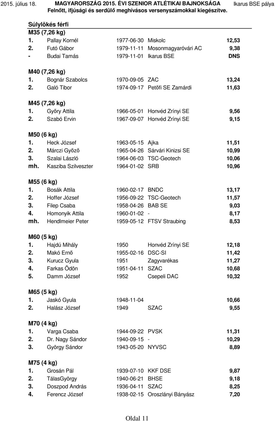 Szabó Ervin 1967-09-07 Honvéd Zrínyi SE 9,15 M50 (6 kg) 1. Heck József 1963-05-15 Ajka 11,51 2. Márczi Győző 1965-04-26 Sárvári Kinizsi SE 10,99 3. Szalai László 1964-06-03 TSC-Geotech 10,06 mh.