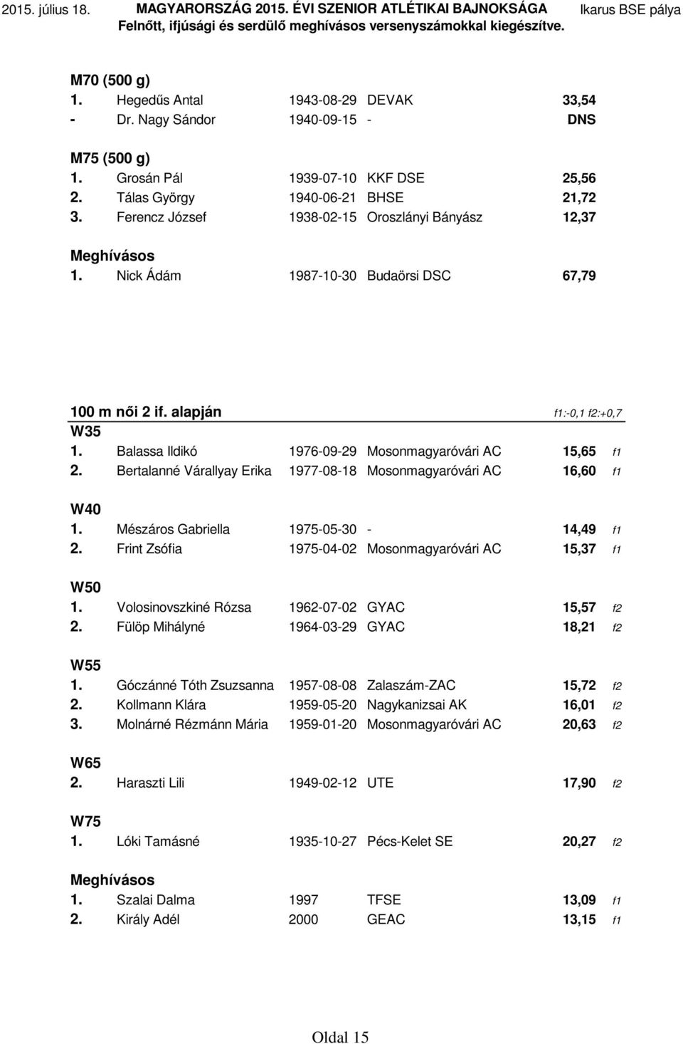 Bertalanné Várallyay Erika 1977-08-18 Mosonmagyaróvári AC 16,60 f1 W40 1. Mészáros Gabriella 1975-05-30-14,49 f1 2. Frint Zsófia 1975-04-02 Mosonmagyaróvári AC 15,37 f1 W50 1.
