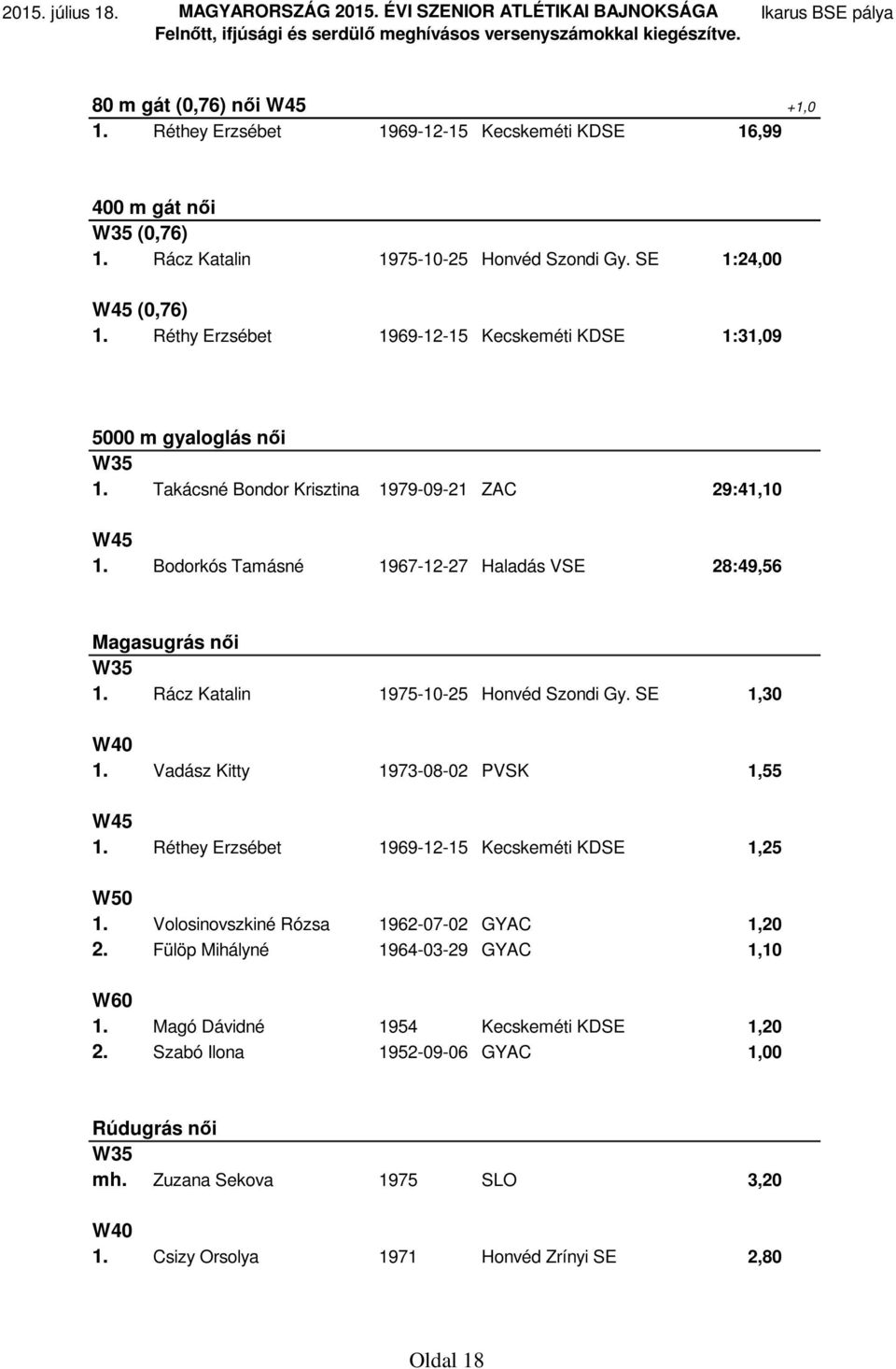 Bodorkós Tamásné 1967-12-27 Haladás VSE 28:49,56 Magasugrás női W35 1. Rácz Katalin 1975-10-25 Honvéd Szondi Gy. SE 1,30 W40 1. Vadász Kitty 1973-08-02 PVSK 1,55 W45 1.
