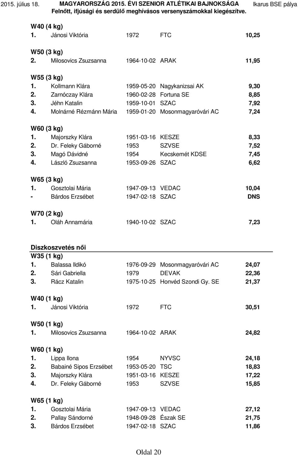 Feleky Gáborné 1953 SZVSE 7,52 3. Magó Dávidné 1954 Kecskemét KDSE 7,45 4. László Zsuzsanna 1953-09-26 SZAC 6,62 W65 (3 kg) 1.