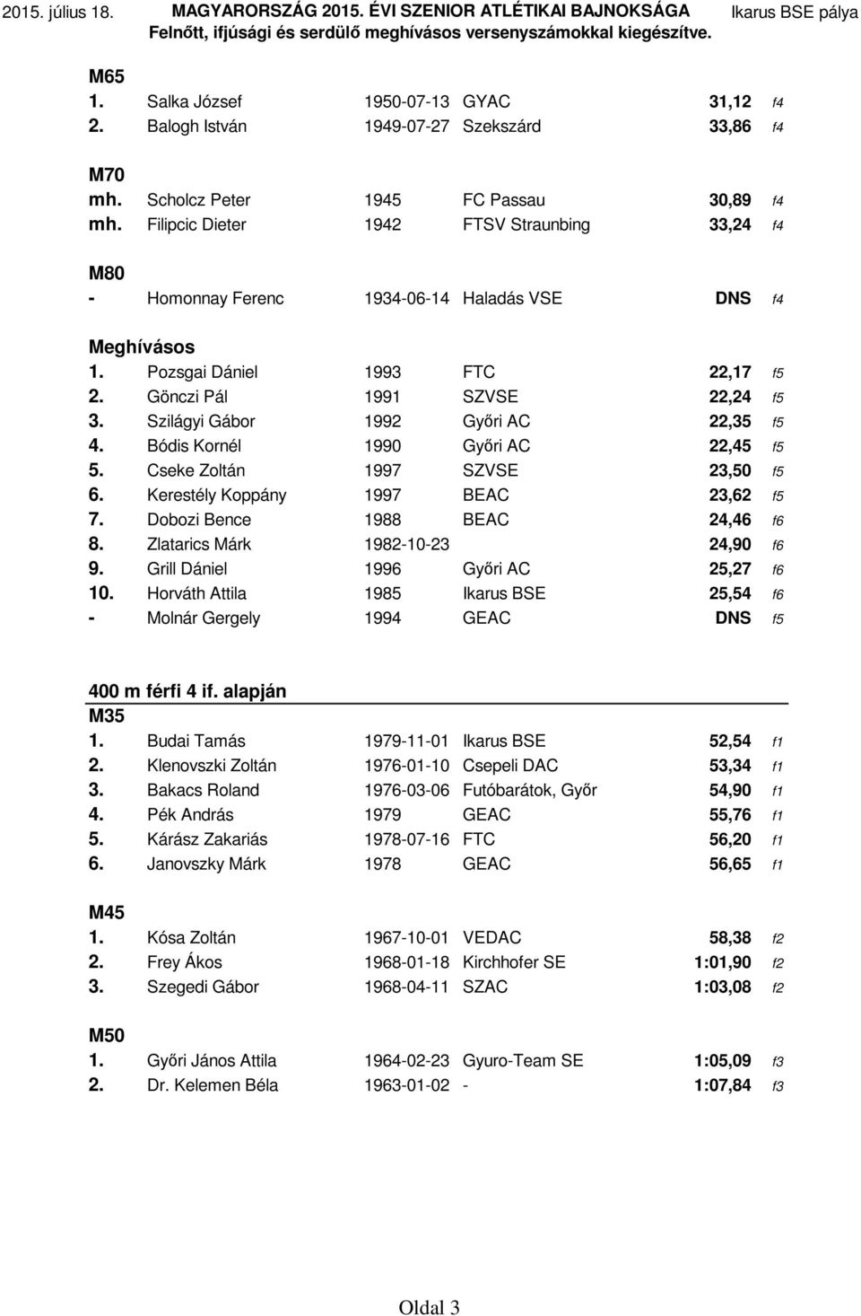 Szilágyi Gábor 1992 Győri AC 22,35 f5 4. Bódis Kornél 1990 Győri AC 22,45 f5 5. Cseke Zoltán 1997 SZVSE 23,50 f5 6. Kerestély Koppány 1997 BEAC 23,62 f5 7. Dobozi Bence 1988 BEAC 24,46 f6 8.
