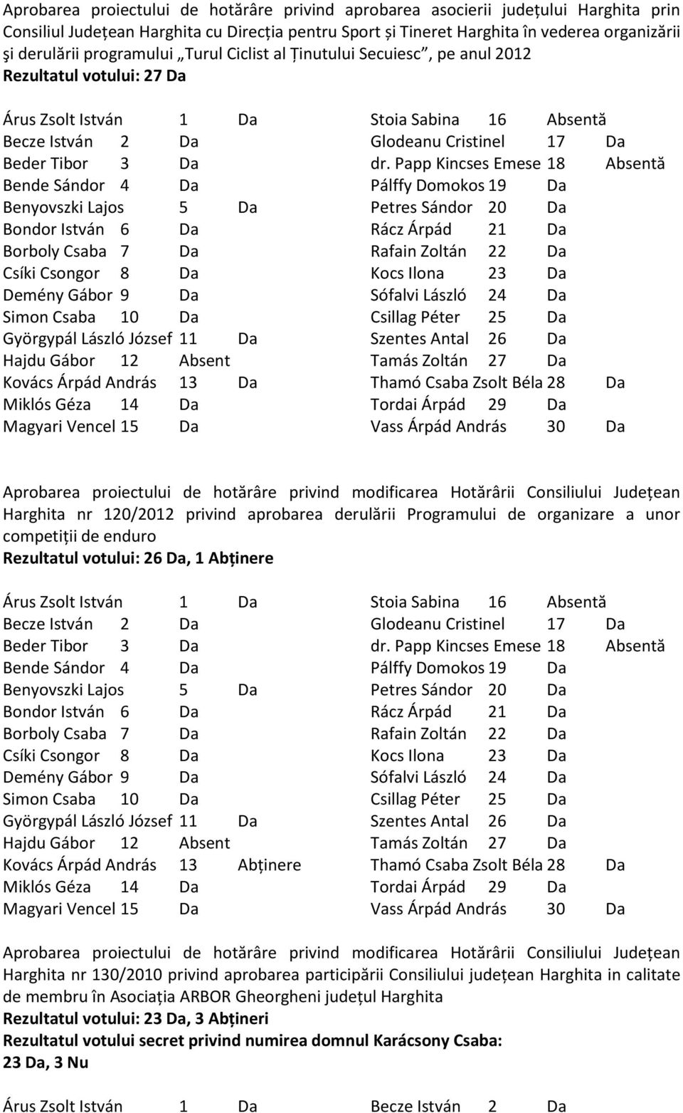 Harghita nr 120/2012 privind aprobarea derulării Programului de organizare a unor competiții de enduro Rezultatul votului: 26 Da, 1 Abţinere Árus Zsolt István 1 Da Aprobarea proiectului de hotărâre