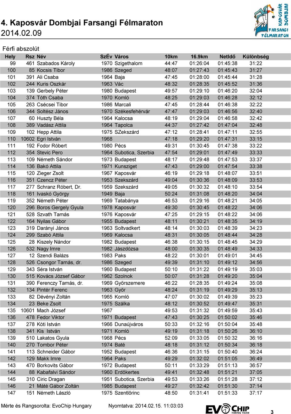 1986 Marcali 47:45 01:28:44 01:46:38 32:22 106 344 Soltész János 1970 Székesfehérvár 47:47 01:29:03 01:46:56 32:40 107 60 Huszty Béla 1964 Kalocsa 48:19 01:29:04 01:46:58 32:42 108 389 Vadász Attila