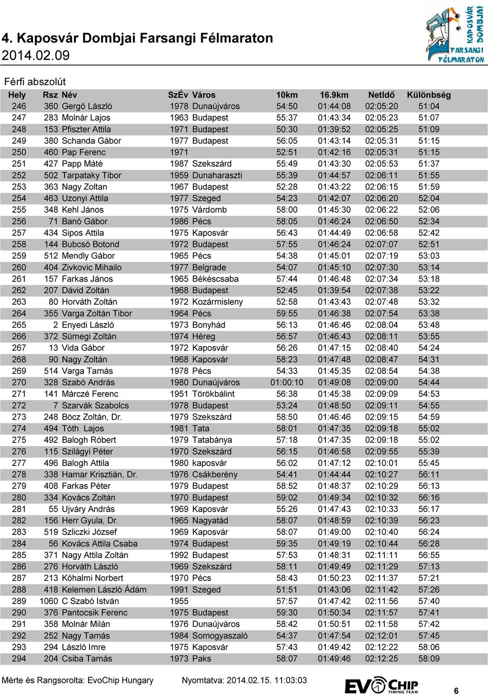 Tarpataky Tibor 1959 Dunaharaszti 55:39 01:44:57 02:06:11 51:55 253 363 Nagy Zoltan 1967 Budapest 52:28 01:43:22 02:06:15 51:59 254 463 Uzonyi Attila 1977 Szeged 54:23 01:42:07 02:06:20 52:04 255 348