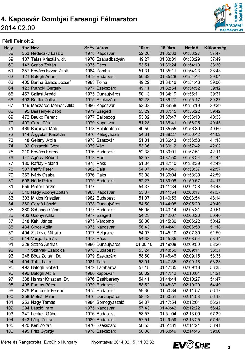 1979 Budapest 50:32 01:35:28 01:54:44 39:04 63 405 Barina Balázs József 1983 Tolna 49:22 01:34:16 01:54:46 39:06 64 123 Putnoki Gergely 1977 Szekszárd 49:11 01:32:54 01:54:52 39:12 65 457 Szilasi