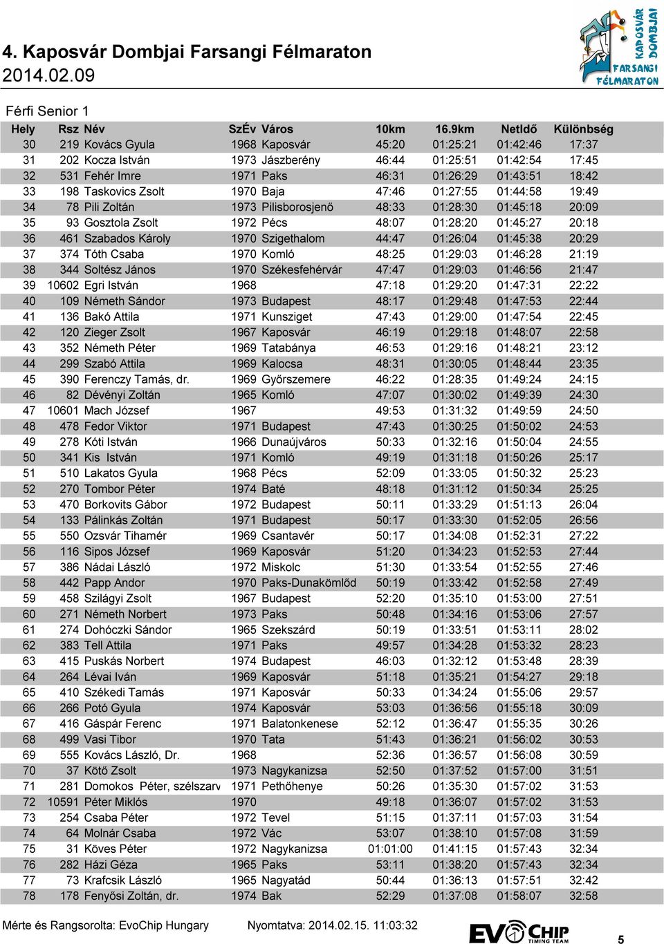 36 461 Szabados Károly 1970 Szigethalom 44:47 01:26:04 01:45:38 20:29 37 374 Tóth Csaba 1970 Komló 48:25 01:29:03 01:46:28 21:19 38 344 Soltész János 1970 Székesfehérvár 47:47 01:29:03 01:46:56 21:47
