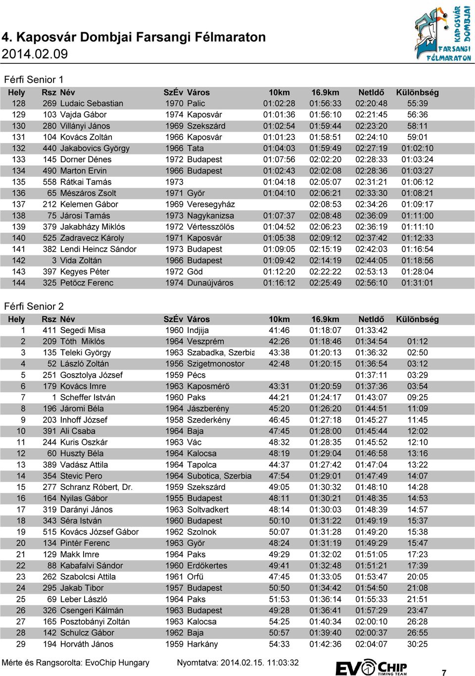 01:07:56 02:02:20 02:28:33 01:03:24 134 490 Marton Ervin 1966 Budapest 01:02:43 02:02:08 02:28:36 01:03:27 135 558 Rátkai Tamás 1973 01:04:18 02:05:07 02:31:21 01:06:12 136 65 Mészáros Zsolt 1971