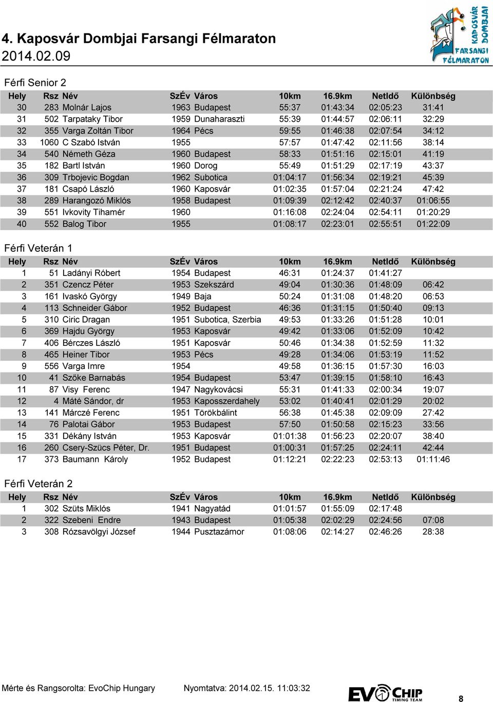 43:37 36 309 Trbojevic Bogdan 1962 Subotica 01:04:17 01:56:34 02:19:21 45:39 37 181 Csapó László 1960 Kaposvár 01:02:35 01:57:04 02:21:24 47:42 38 289 Harangozó Miklós 1958 Budapest 01:09:39 02:12:42