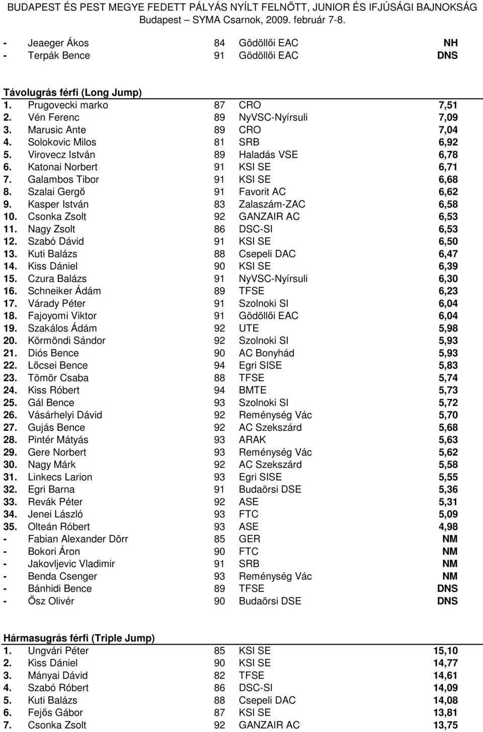 Kasper István 83 Zalaszám-ZAC 6,58 10. Csonka Zsolt 92 GANZAIR AC 6,53 11. Nagy Zsolt 86 DSC-SI 6,53 12. Szabó Dávid 91 KSI SE 6,50 13. Kuti Balázs 88 Csepeli DAC 6,47 14.