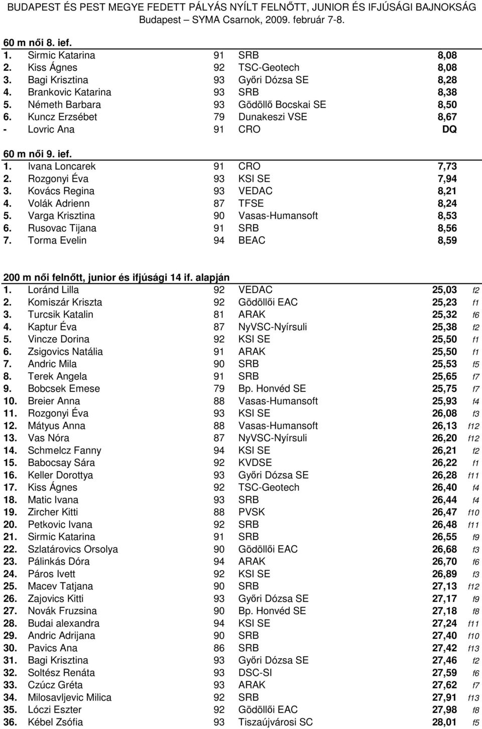 Kovács Regina 93 VEDAC 8,21 4. Volák Adrienn 87 TFSE 8,24 5. Varga Krisztina 90 Vasas-Humansoft 8,53 6. Rusovac Tijana 91 SRB 8,56 7.