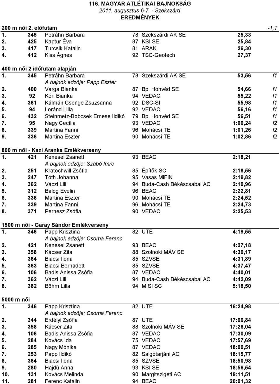 92 Kéri Bianka 94 VEDAC 55,22 f1 4. 361 Kálmán Csenge Zsuzsanna 92 DSC-SI 55,98 f1 5. 94 Loránd Lilla 92 VEDAC 56,16 f1 6. 432 Steinmetz-Bobcsek Emese Ildikó 79 Bp. Honvéd SE 56,51 f1 7.