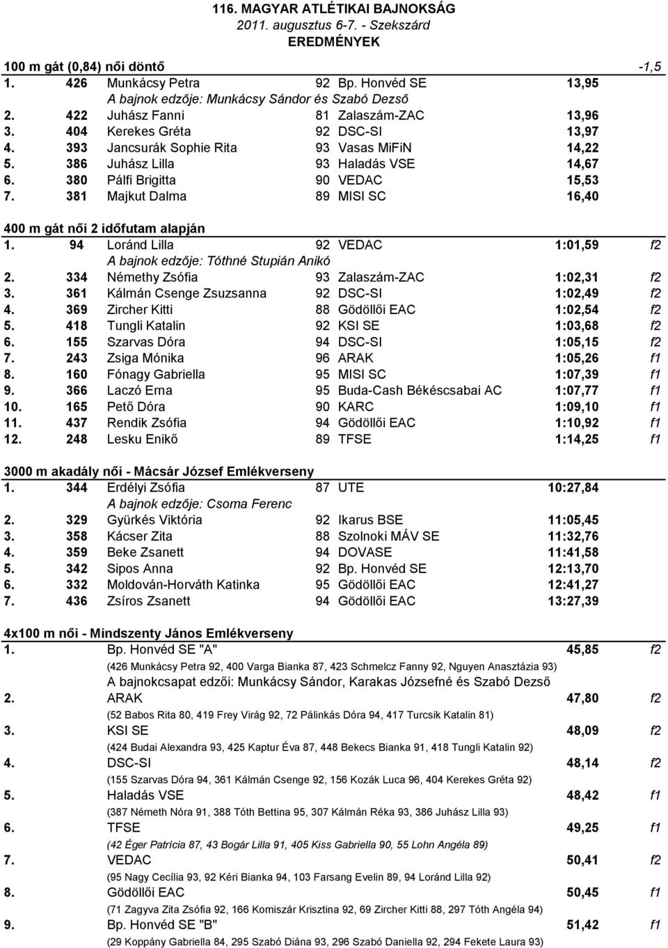 381 Majkut Dalma 89 MISI SC 16,40-1,5 400 m gát női 2 időfutam alapján 1. 94 Loránd Lilla 92 VEDAC 1:01,59 f2 A bajnok edzője: Tóthné Stupián Anikó 2. 334 Némethy Zsófia 93 Zalaszám-ZAC 1:02,31 f2 3.