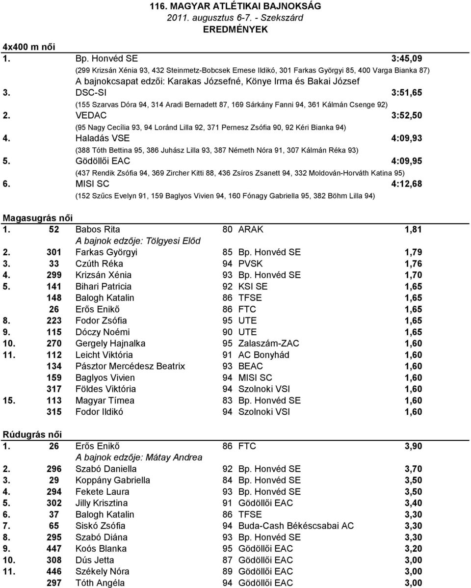 DSC-SI 3:51,65 (155 Szarvas Dóra 94, 314 Aradi Bernadett 87, 169 Sárkány Fanni 94, 361 Kálmán Csenge 92) 2.