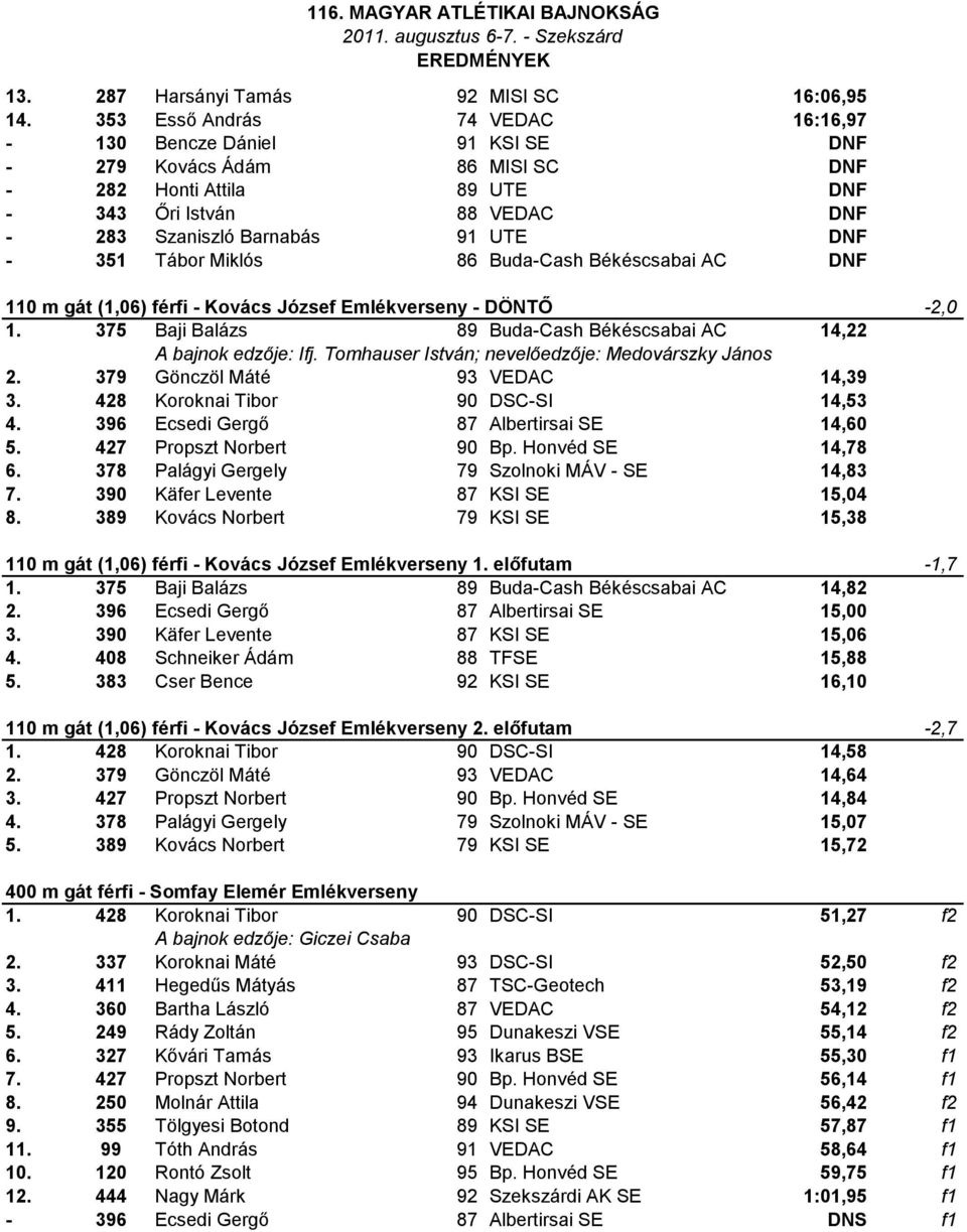 351 Tábor Miklós 86 Buda-Cash Békéscsabai AC DNF 110 m gát (1,06) férfi - Kovács József Emlékverseny - DÖNTŐ -2,0 1. 375 Baji Balázs 89 Buda-Cash Békéscsabai AC 14,22 A bajnok edzője: Ifj.